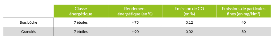 Tableau - Critères Flamme Verte